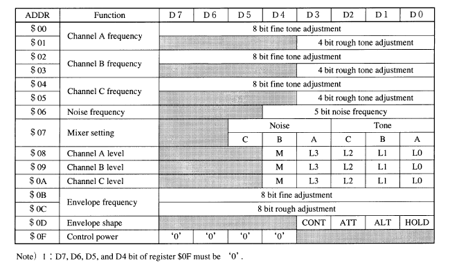 YMZ284-D YMZ284 Software-controlled Sound Generator (SSGL) DIP-16 IC